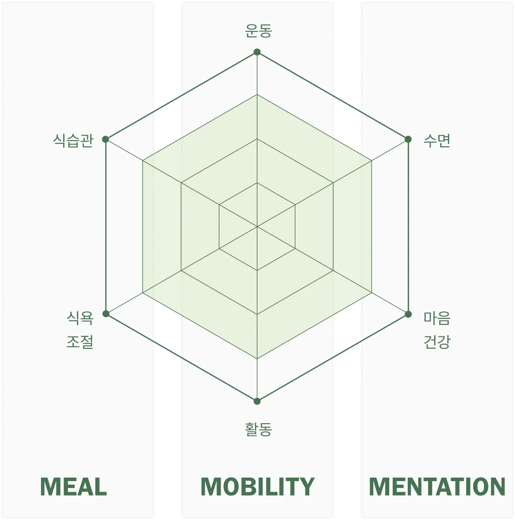 식습관·식욕 조절(MEAL), 운동·활동(MOBILITY), 수면·마음 건강(MENTATION) 세 축이 균형을 이루는 3M 도식